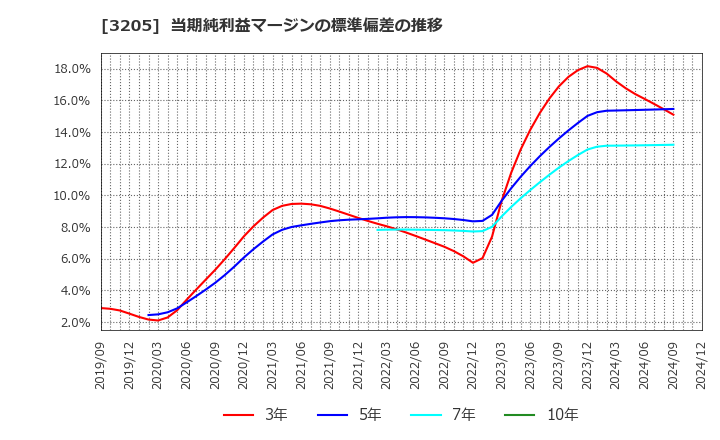 3205 (株)ダイドーリミテッド: 当期純利益マージンの標準偏差の推移