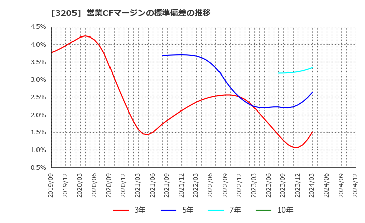 3205 (株)ダイドーリミテッド: 営業CFマージンの標準偏差の推移