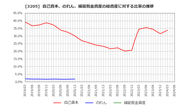 3205 (株)ダイドーリミテッド: 自己資本、のれん、繰延税金資産の総資産に対する比率の推移