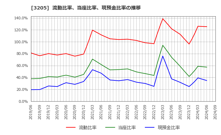 3205 (株)ダイドーリミテッド: 流動比率、当座比率、現預金比率の推移