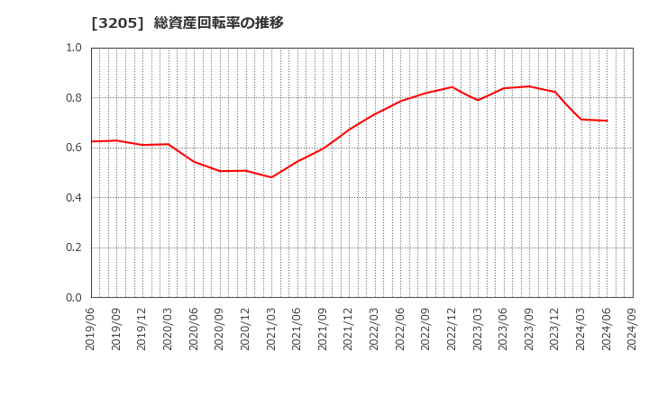 3205 (株)ダイドーリミテッド: 総資産回転率の推移