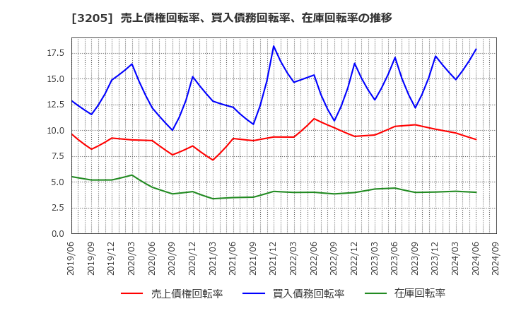 3205 (株)ダイドーリミテッド: 売上債権回転率、買入債務回転率、在庫回転率の推移