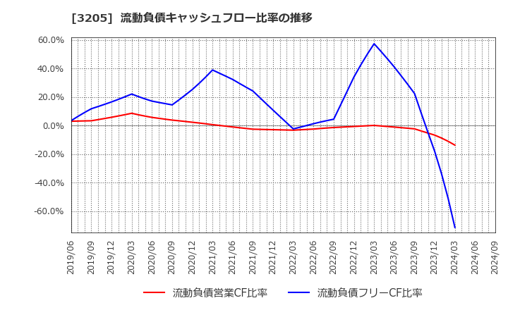 3205 (株)ダイドーリミテッド: 流動負債キャッシュフロー比率の推移