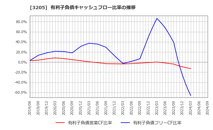 3205 (株)ダイドーリミテッド: 有利子負債キャッシュフロー比率の推移