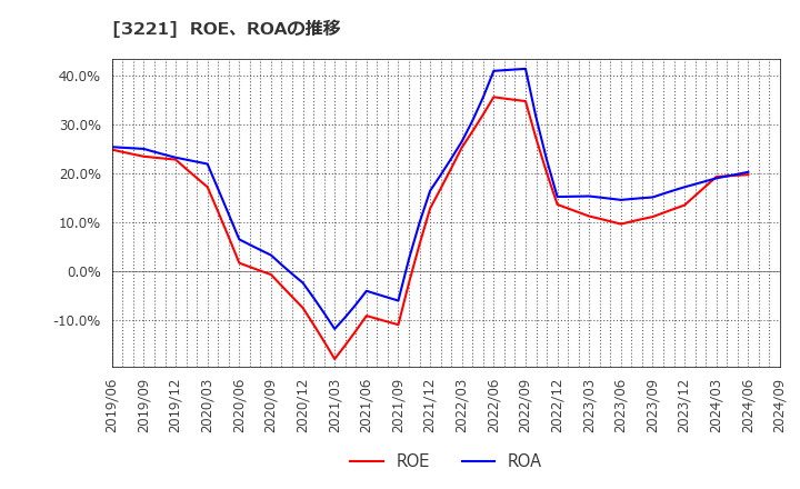 3221 (株)ヨシックスホールディングス: ROE、ROAの推移