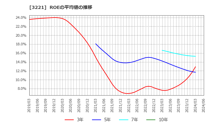 3221 (株)ヨシックスホールディングス: ROEの平均値の推移