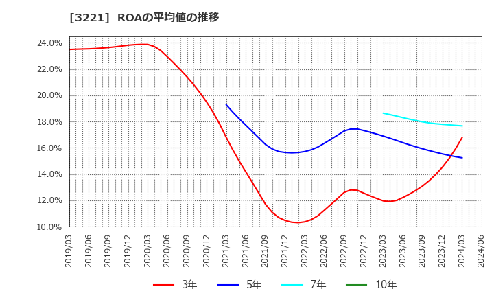 3221 (株)ヨシックスホールディングス: ROAの平均値の推移