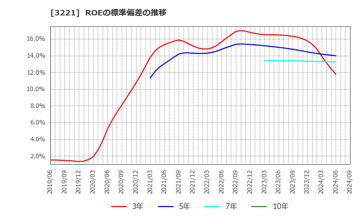 3221 (株)ヨシックスホールディングス: ROEの標準偏差の推移