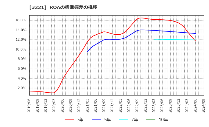 3221 (株)ヨシックスホールディングス: ROAの標準偏差の推移