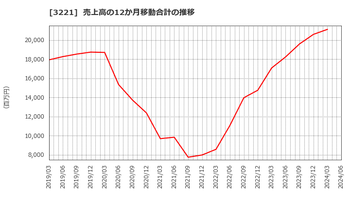 3221 (株)ヨシックスホールディングス: 売上高の12か月移動合計の推移