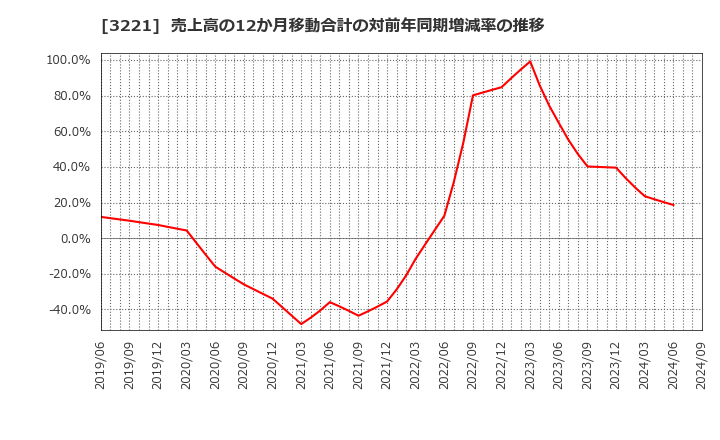 3221 (株)ヨシックスホールディングス: 売上高の12か月移動合計の対前年同期増減率の推移