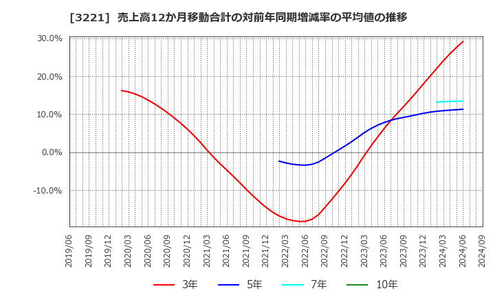 3221 (株)ヨシックスホールディングス: 売上高12か月移動合計の対前年同期増減率の平均値の推移