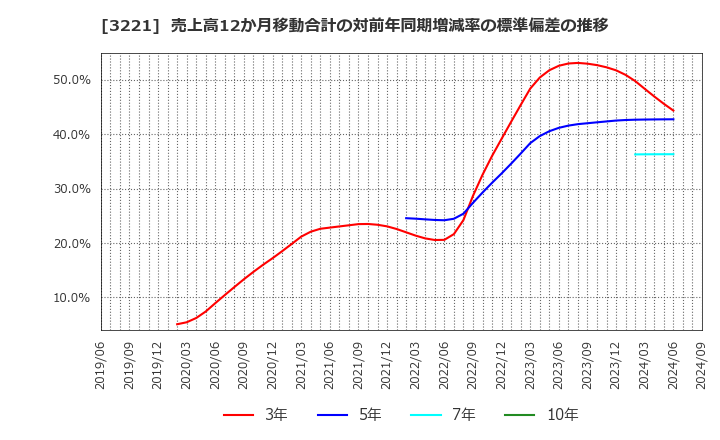 3221 (株)ヨシックスホールディングス: 売上高12か月移動合計の対前年同期増減率の標準偏差の推移