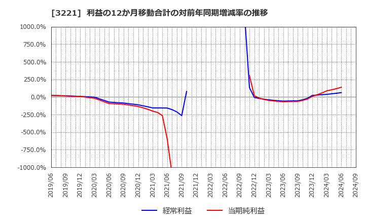 3221 (株)ヨシックスホールディングス: 利益の12か月移動合計の対前年同期増減率の推移