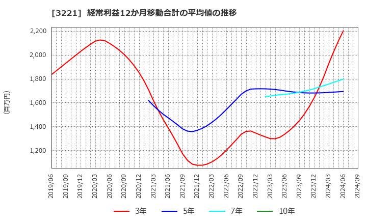 3221 (株)ヨシックスホールディングス: 経常利益12か月移動合計の平均値の推移