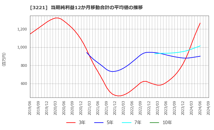 3221 (株)ヨシックスホールディングス: 当期純利益12か月移動合計の平均値の推移