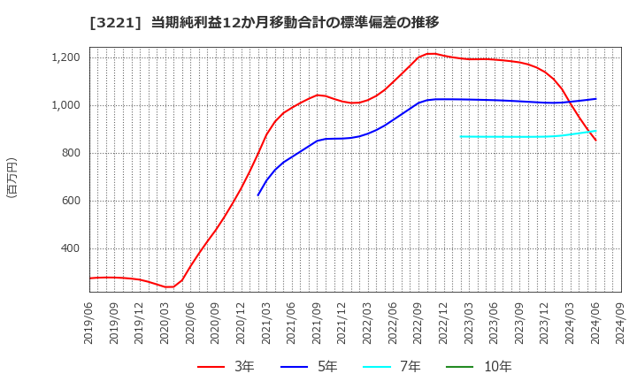 3221 (株)ヨシックスホールディングス: 当期純利益12か月移動合計の標準偏差の推移