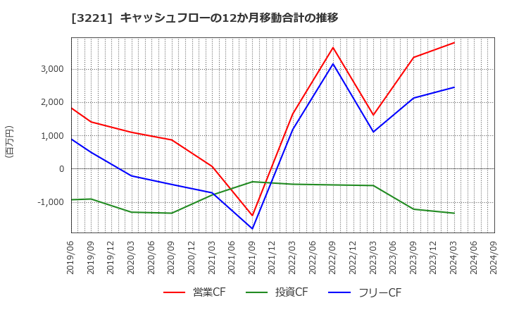 3221 (株)ヨシックスホールディングス: キャッシュフローの12か月移動合計の推移