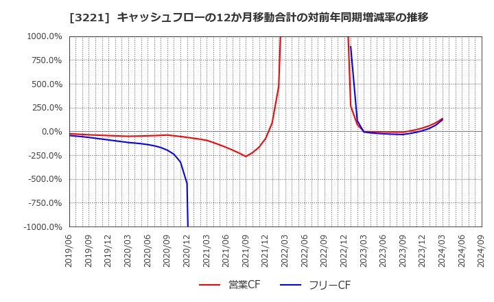 3221 (株)ヨシックスホールディングス: キャッシュフローの12か月移動合計の対前年同期増減率の推移