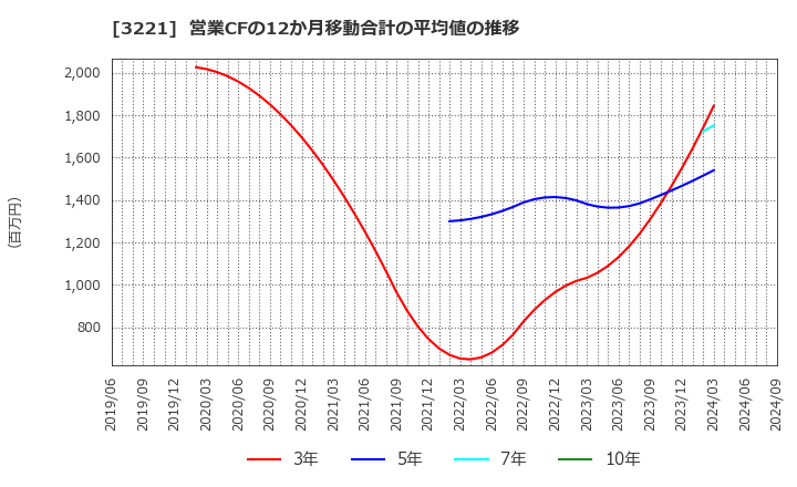 3221 (株)ヨシックスホールディングス: 営業CFの12か月移動合計の平均値の推移