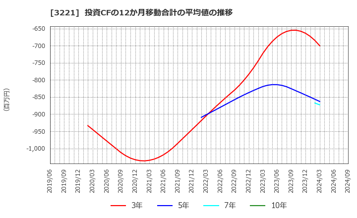 3221 (株)ヨシックスホールディングス: 投資CFの12か月移動合計の平均値の推移