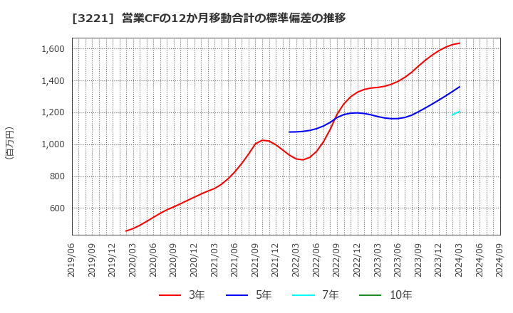 3221 (株)ヨシックスホールディングス: 営業CFの12か月移動合計の標準偏差の推移