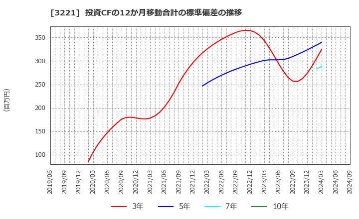 3221 (株)ヨシックスホールディングス: 投資CFの12か月移動合計の標準偏差の推移