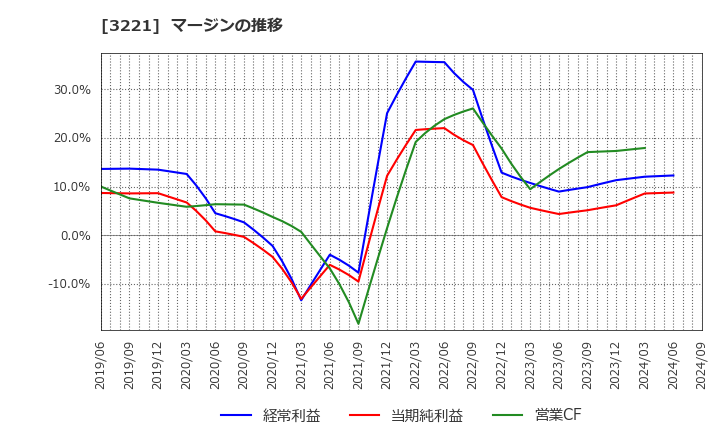 3221 (株)ヨシックスホールディングス: マージンの推移