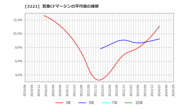 3221 (株)ヨシックスホールディングス: 営業CFマージンの平均値の推移