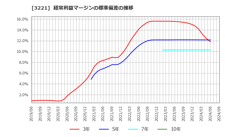 3221 (株)ヨシックスホールディングス: 経常利益マージンの標準偏差の推移