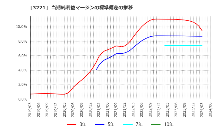 3221 (株)ヨシックスホールディングス: 当期純利益マージンの標準偏差の推移