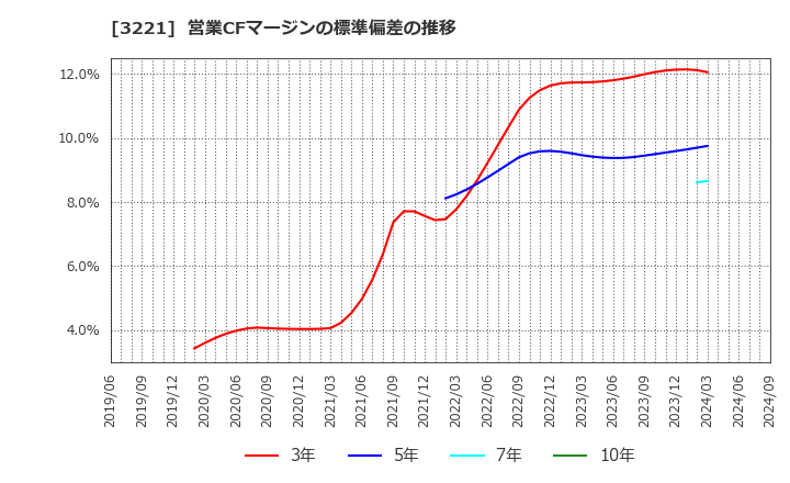 3221 (株)ヨシックスホールディングス: 営業CFマージンの標準偏差の推移