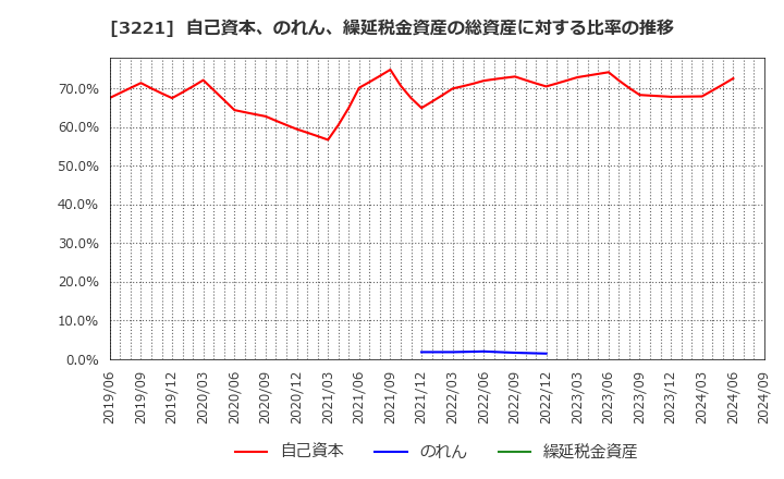 3221 (株)ヨシックスホールディングス: 自己資本、のれん、繰延税金資産の総資産に対する比率の推移