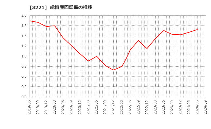 3221 (株)ヨシックスホールディングス: 総資産回転率の推移