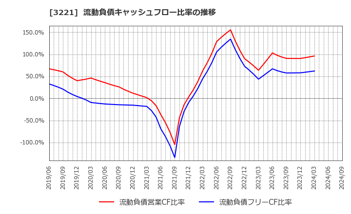 3221 (株)ヨシックスホールディングス: 流動負債キャッシュフロー比率の推移
