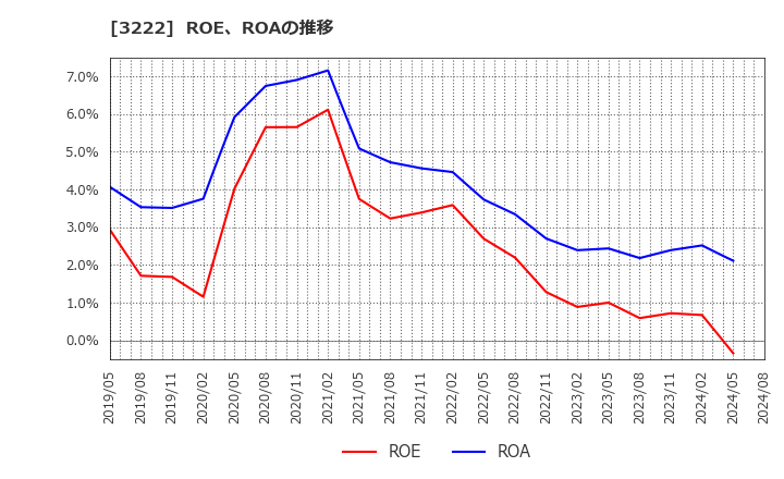 3222 ユナイテッド・スーパーマーケット・ホールディングス(株): ROE、ROAの推移