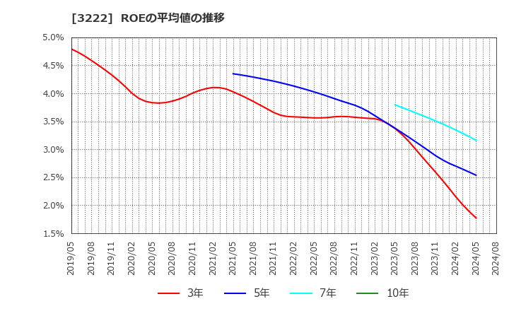 3222 ユナイテッド・スーパーマーケット・ホールディングス(株): ROEの平均値の推移