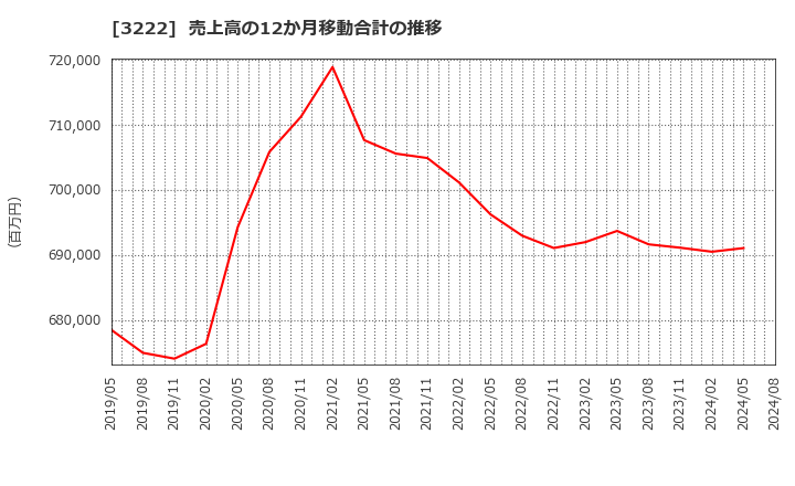 3222 ユナイテッド・スーパーマーケット・ホールディングス(株): 売上高の12か月移動合計の推移