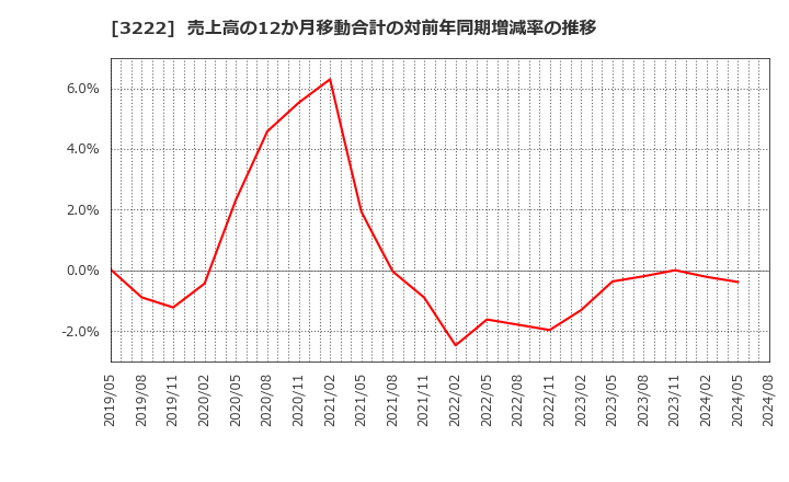 3222 ユナイテッド・スーパーマーケット・ホールディングス(株): 売上高の12か月移動合計の対前年同期増減率の推移