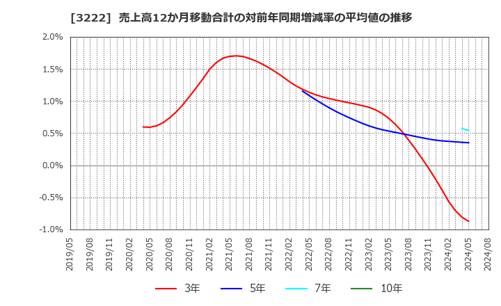 3222 ユナイテッド・スーパーマーケット・ホールディングス(株): 売上高12か月移動合計の対前年同期増減率の平均値の推移