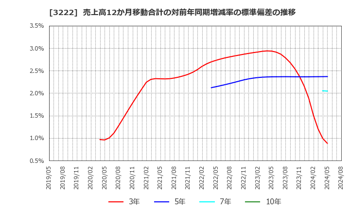 3222 ユナイテッド・スーパーマーケット・ホールディングス(株): 売上高12か月移動合計の対前年同期増減率の標準偏差の推移