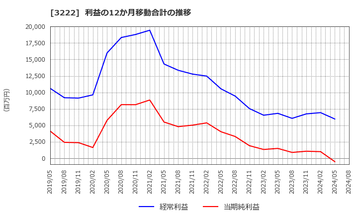 3222 ユナイテッド・スーパーマーケット・ホールディングス(株): 利益の12か月移動合計の推移