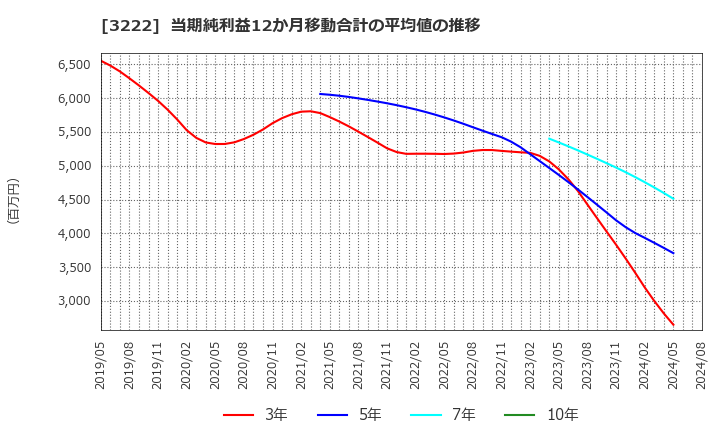 3222 ユナイテッド・スーパーマーケット・ホールディングス(株): 当期純利益12か月移動合計の平均値の推移