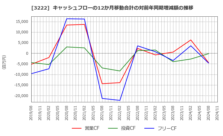 3222 ユナイテッド・スーパーマーケット・ホールディングス(株): キャッシュフローの12か月移動合計の対前年同期増減額の推移
