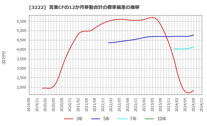 3222 ユナイテッド・スーパーマーケット・ホールディングス(株): 営業CFの12か月移動合計の標準偏差の推移