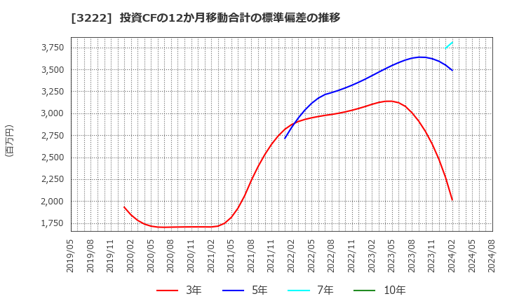 3222 ユナイテッド・スーパーマーケット・ホールディングス(株): 投資CFの12か月移動合計の標準偏差の推移