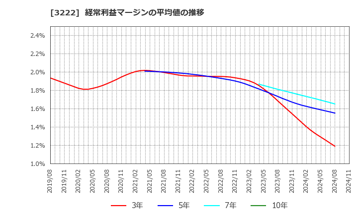 3222 ユナイテッド・スーパーマーケット・ホールディングス(株): 経常利益マージンの平均値の推移