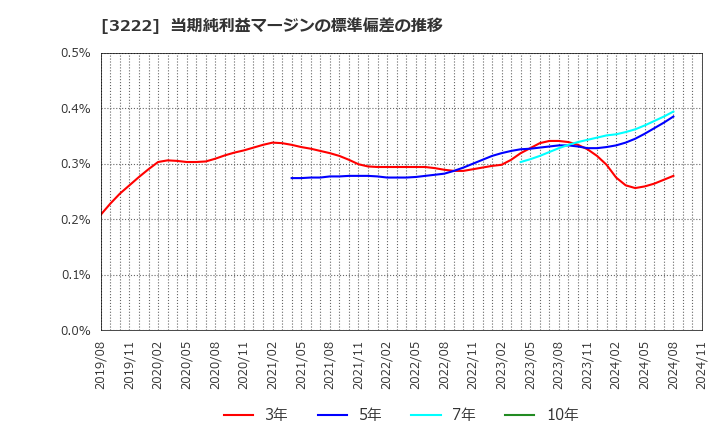 3222 ユナイテッド・スーパーマーケット・ホールディングス(株): 当期純利益マージンの標準偏差の推移