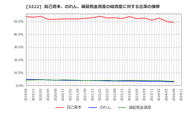 3222 ユナイテッド・スーパーマーケット・ホールディングス(株): 自己資本、のれん、繰延税金資産の総資産に対する比率の推移