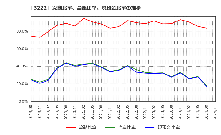 3222 ユナイテッド・スーパーマーケット・ホールディングス(株): 流動比率、当座比率、現預金比率の推移